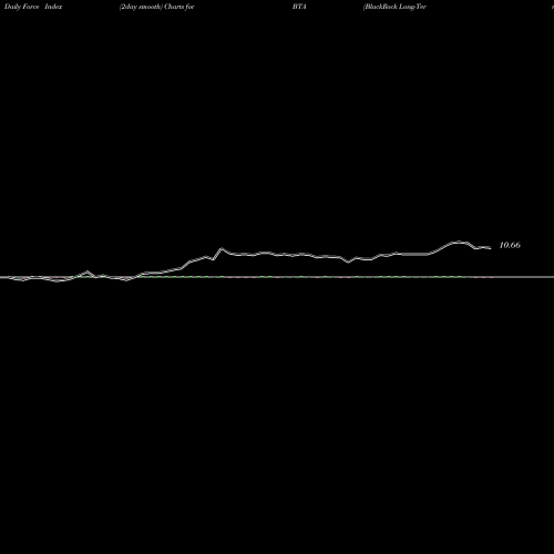 Force Index chart BlackRock Long-Term Municipal Advantage Trust BTA share USA Stock Exchange 