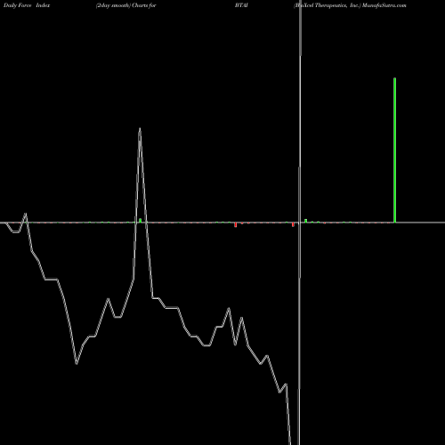 Force Index chart BioXcel Therapeutics, Inc. BTAI share USA Stock Exchange 