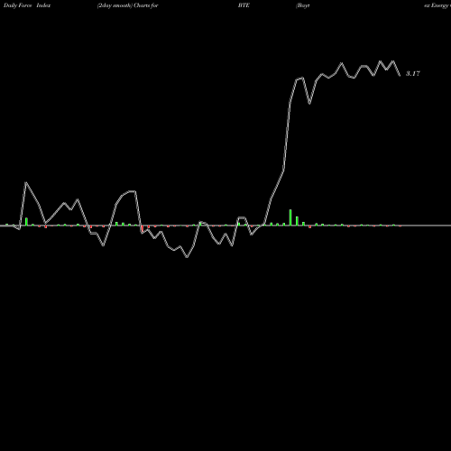 Force Index chart Baytex Energy Corp BTE share USA Stock Exchange 