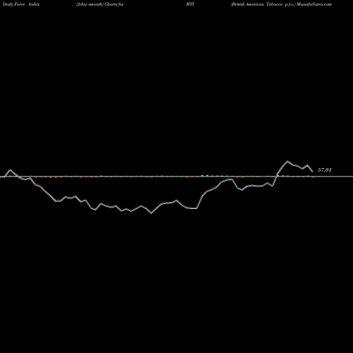 Force Index chart British American Tobacco P.l.c. BTI share USA Stock Exchange 