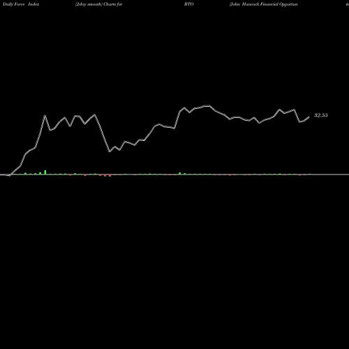 Force Index chart John Hancock Financial Opportunities Fund BTO share USA Stock Exchange 