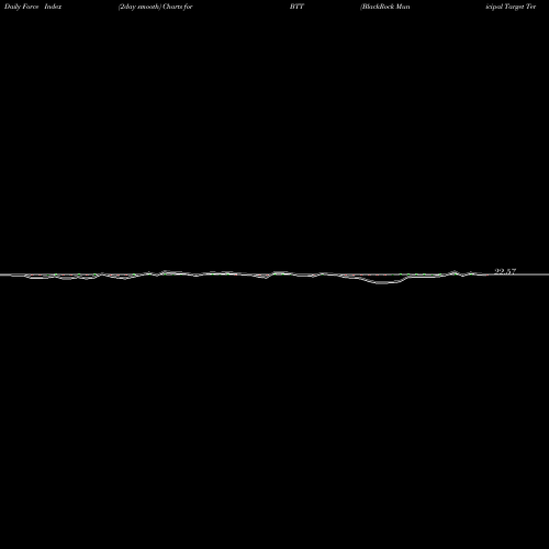 Force Index chart BlackRock Municipal Target Term Trust Inc. (The) BTT share USA Stock Exchange 