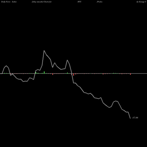 Force Index chart Peabody Energy Corporation BTU share USA Stock Exchange 