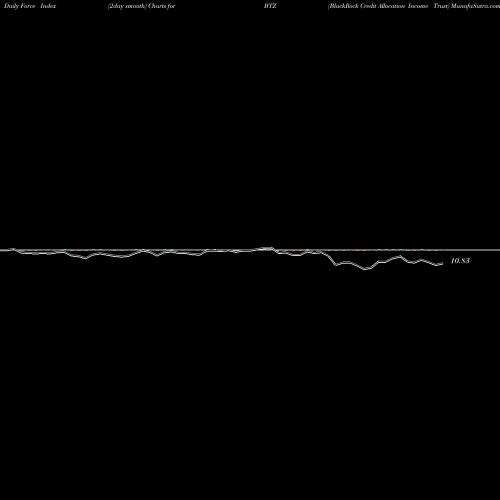 Force Index chart BlackRock Credit Allocation Income Trust BTZ share USA Stock Exchange 
