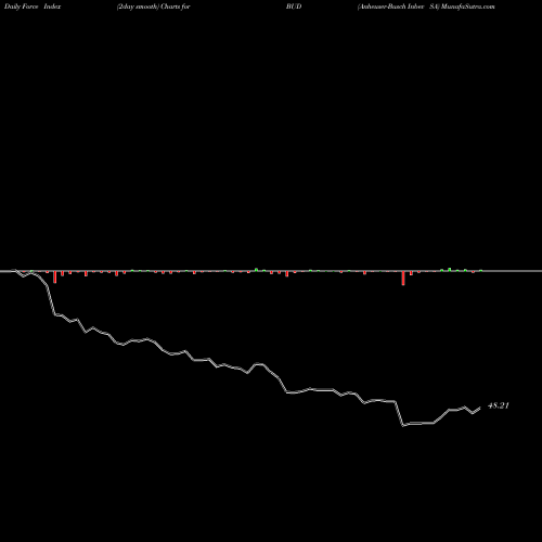 Force Index chart Anheuser-Busch Inbev SA BUD share USA Stock Exchange 