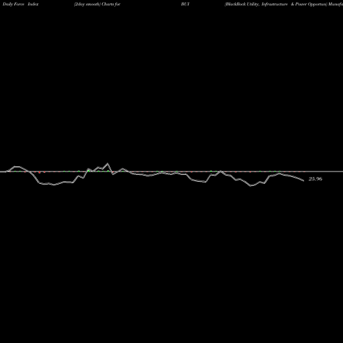 Force Index chart BlackRock Utility, Infrastructure & Power Opportun BUI share USA Stock Exchange 
