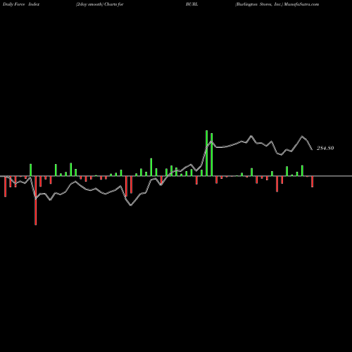 Force Index chart Burlington Stores, Inc. BURL share USA Stock Exchange 