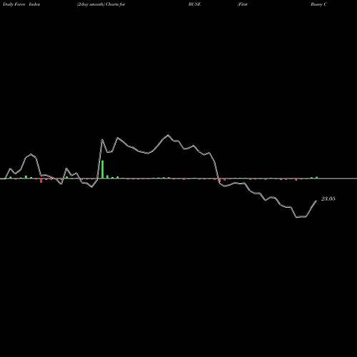 Force Index chart First Busey Corporation BUSE share USA Stock Exchange 