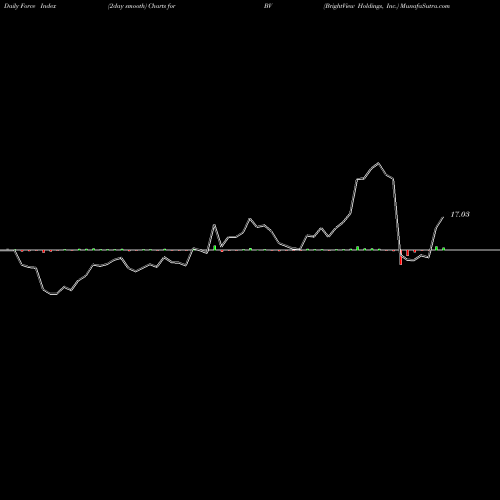 Force Index chart BrightView Holdings, Inc. BV share USA Stock Exchange 