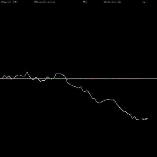 Force Index chart Buenaventura Mining Company Inc. BVN share USA Stock Exchange 