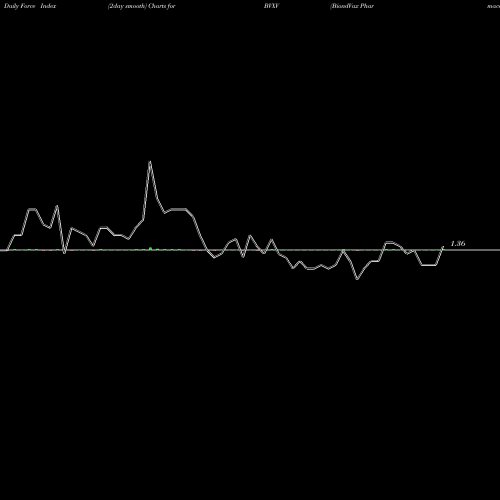 Force Index chart BiondVax Pharmaceuticals Ltd. BVXV share USA Stock Exchange 