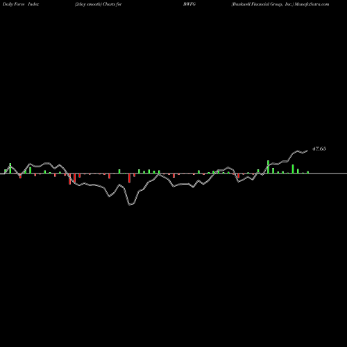 Force Index chart Bankwell Financial Group, Inc. BWFG share USA Stock Exchange 