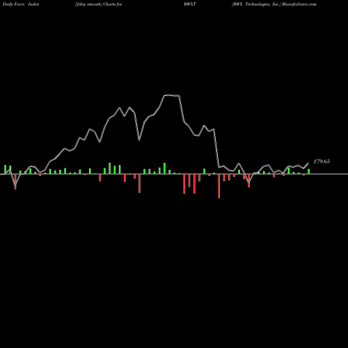 Force Index chart BWX Technologies, Inc. BWXT share USA Stock Exchange 