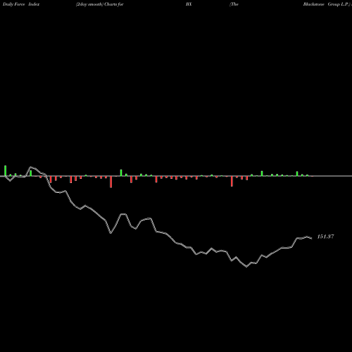 Force Index chart The Blackstone Group L.P. BX share USA Stock Exchange 