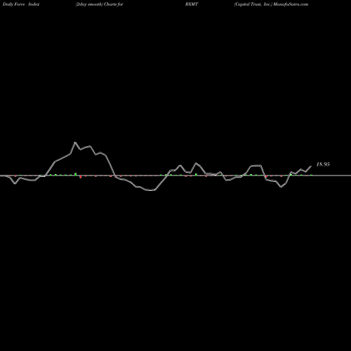 Force Index chart Capital Trust, Inc. BXMT share USA Stock Exchange 