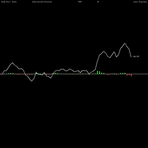 Force Index chart Boston Properties, Inc. BXP share USA Stock Exchange 