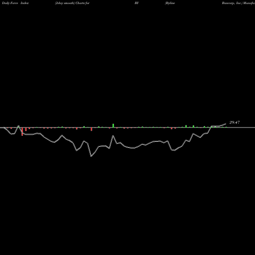 Force Index chart Byline Bancorp, Inc. BY share USA Stock Exchange 