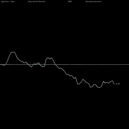 Force Index chart Broadway Financial Corporation BYFC share USA Stock Exchange 