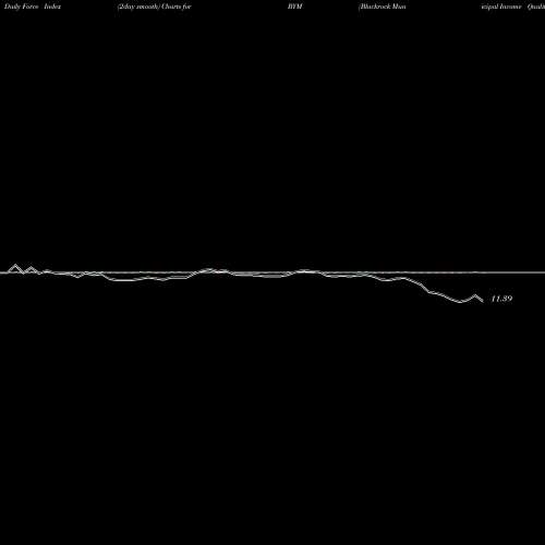 Force Index chart Blackrock Municipal Income Quality Trust BYM share USA Stock Exchange 