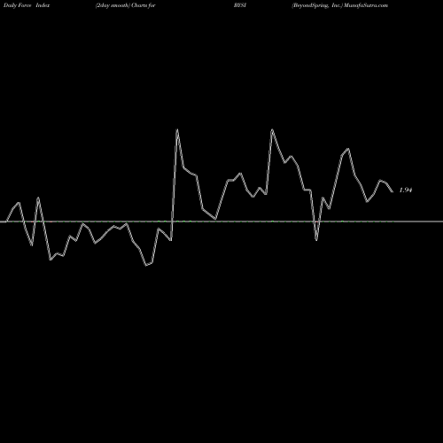 Force Index chart BeyondSpring, Inc. BYSI share USA Stock Exchange 