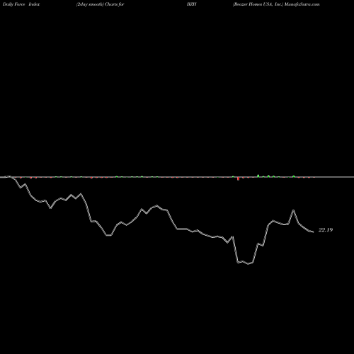 Force Index chart Beazer Homes USA, Inc. BZH share USA Stock Exchange 