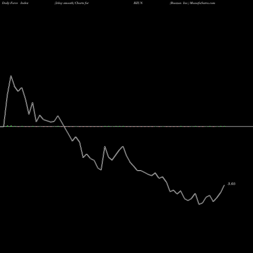 Force Index chart Baozun Inc. BZUN share USA Stock Exchange 