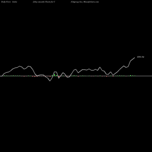 Force Index chart Citigroup Inc. C share USA Stock Exchange 