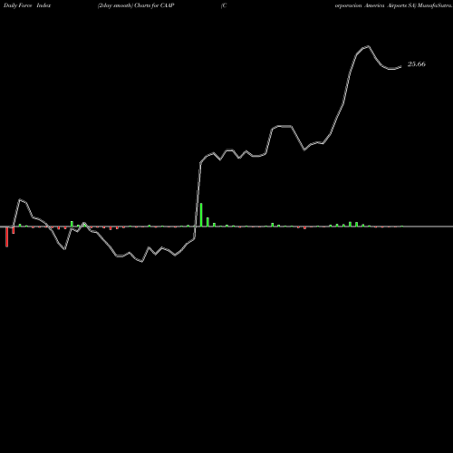 Force Index chart Corporacion America Airports SA CAAP share USA Stock Exchange 
