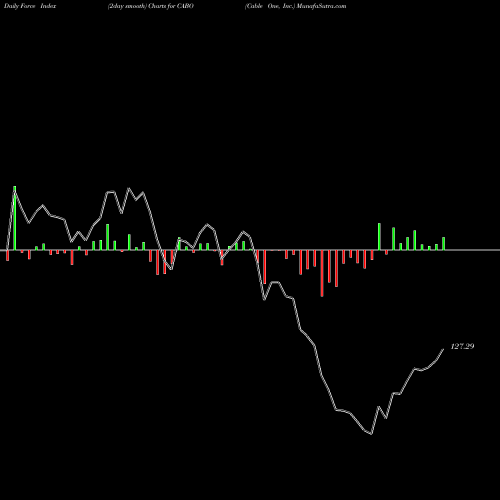 Force Index chart Cable One, Inc. CABO share USA Stock Exchange 