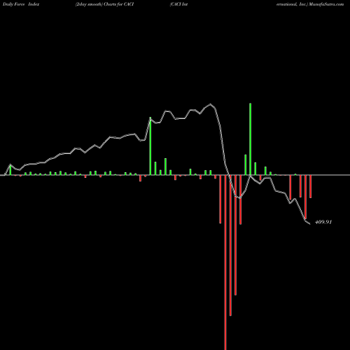 Force Index chart CACI International, Inc. CACI share USA Stock Exchange 