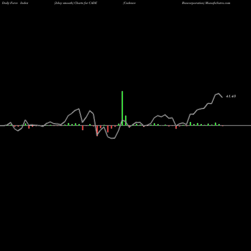 Force Index chart Cadence Bancorporation CADE share USA Stock Exchange 