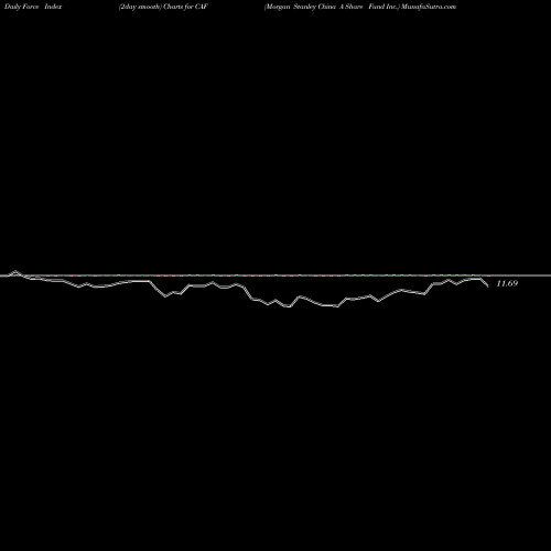 Force Index chart Morgan Stanley China A Share Fund Inc. CAF share USA Stock Exchange 