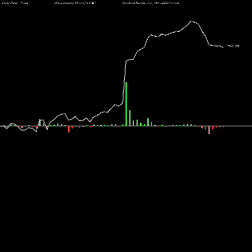 Force Index chart Cardinal Health, Inc. CAH share USA Stock Exchange 