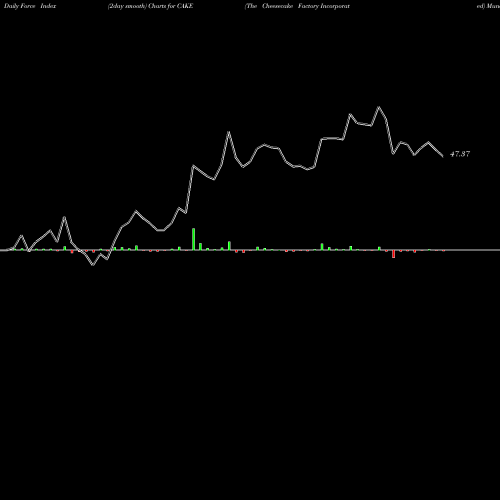 Force Index chart The Cheesecake Factory Incorporated CAKE share USA Stock Exchange 