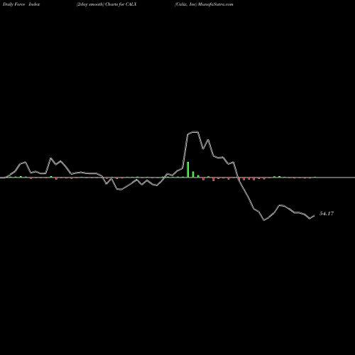 Force Index chart Calix, Inc CALX share USA Stock Exchange 