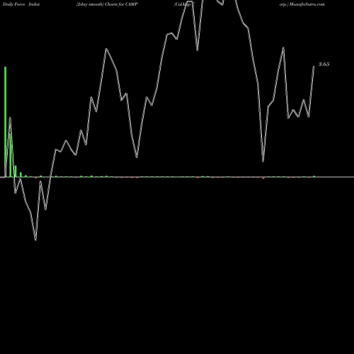 Force Index chart CalAmp Corp. CAMP share USA Stock Exchange 