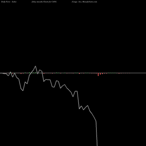 Force Index chart Cango Inc. CANG share USA Stock Exchange 