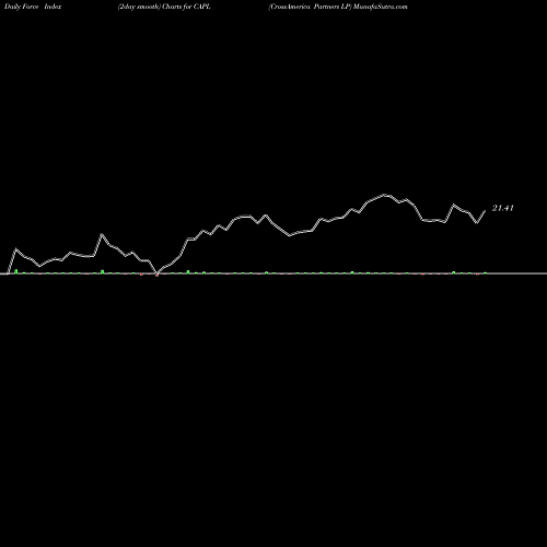 Force Index chart CrossAmerica Partners LP CAPL share USA Stock Exchange 