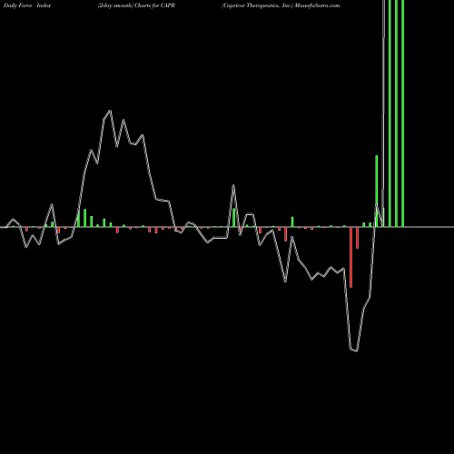 Force Index chart Capricor Therapeutics, Inc. CAPR share USA Stock Exchange 