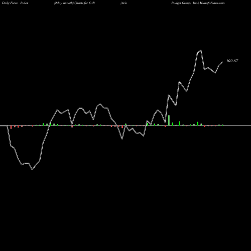 Force Index chart Avis Budget Group, Inc. CAR share USA Stock Exchange 