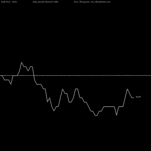 Force Index chart Cara Therapeutics, Inc. CARA share USA Stock Exchange 
