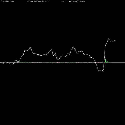 Force Index chart CarGurus, Inc. CARG share USA Stock Exchange 