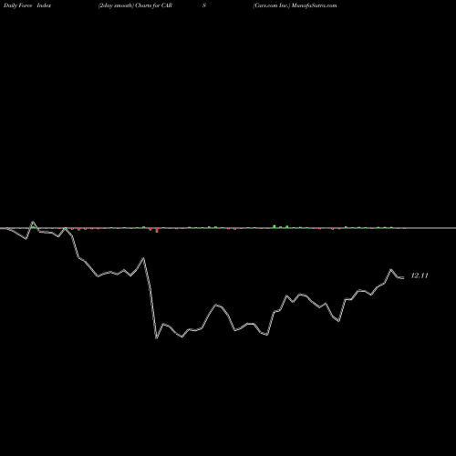 Force Index chart Cars.com Inc. CARS share USA Stock Exchange 