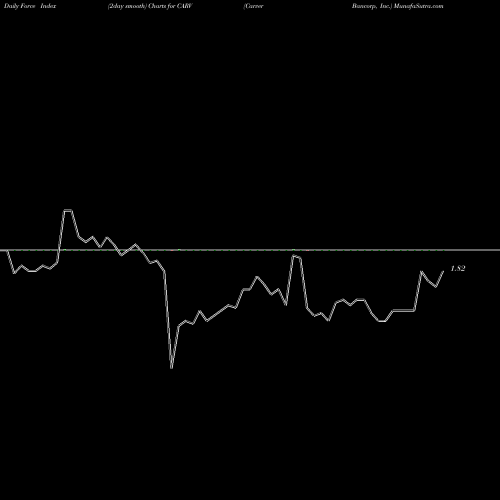 Force Index chart Carver Bancorp, Inc. CARV share USA Stock Exchange 