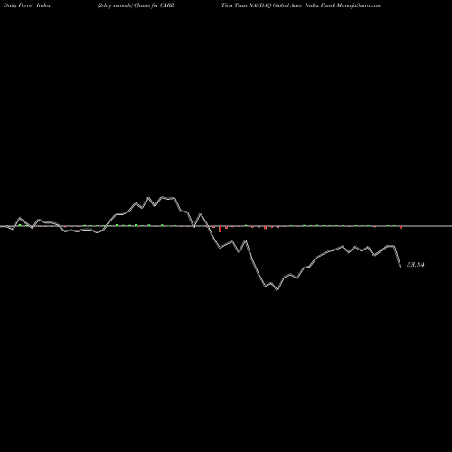 Force Index chart First Trust NASDAQ Global Auto Index Fund CARZ share USA Stock Exchange 