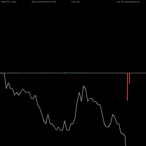 Force Index chart Casa Systems, Inc. CASA share USA Stock Exchange 