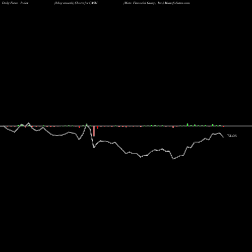 Force Index chart Meta Financial Group, Inc. CASH share USA Stock Exchange 