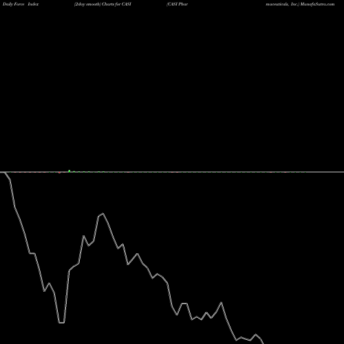 Force Index chart CASI Pharmaceuticals, Inc. CASI share USA Stock Exchange 