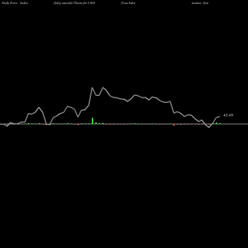 Force Index chart Cass Information Systems, Inc CASS share USA Stock Exchange 