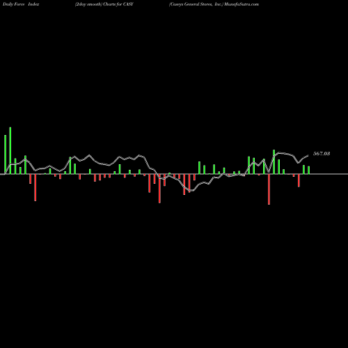 Force Index chart Caseys General Stores, Inc. CASY share USA Stock Exchange 